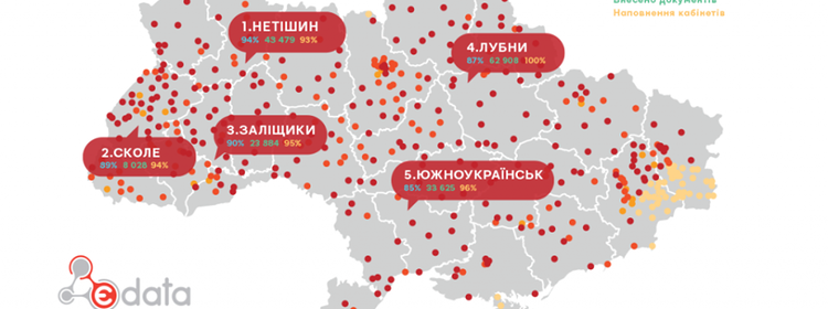 Нетішин займає 1 місце серед найбільш відкритих міст за результатами конкурсу Є-Data